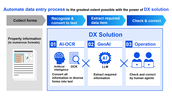Automate data entry process to the grearest estent possible with the power of DX solution