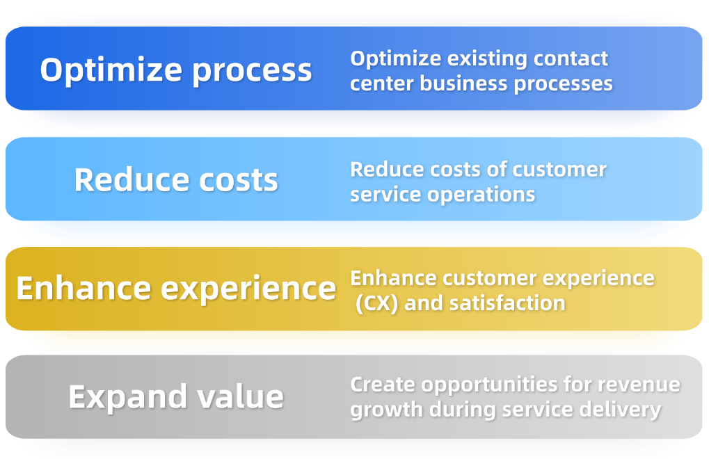 Optimuze process / Reduce costs / Enhance experience / Expand value