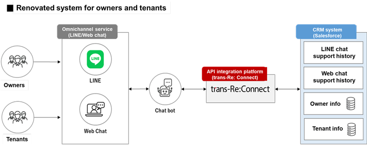 Renovated system for owners and tenants