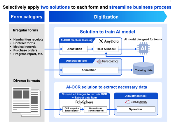 Selectively apply two solutions to each form and streamline business process