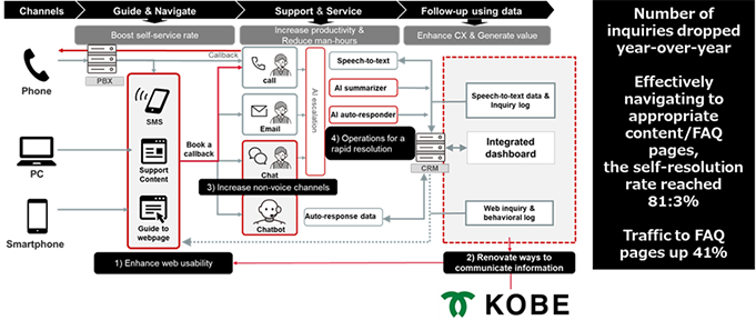 Key initiatives