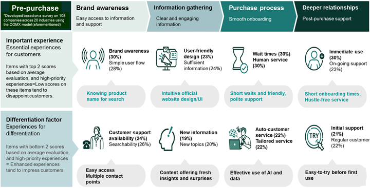 CX pain points and points of differentiation (pre-purchase)