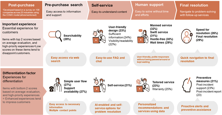 CX pain points and points of differentiation (post-purchase)