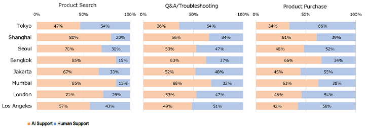 Preference for Customer Assistance in the Online Shopping Process