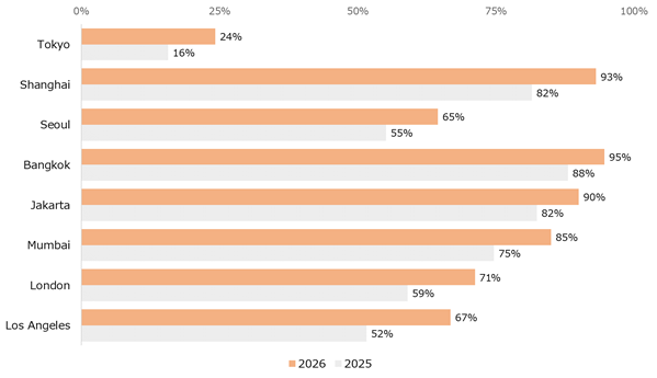 Percentage of Social Commerce Users