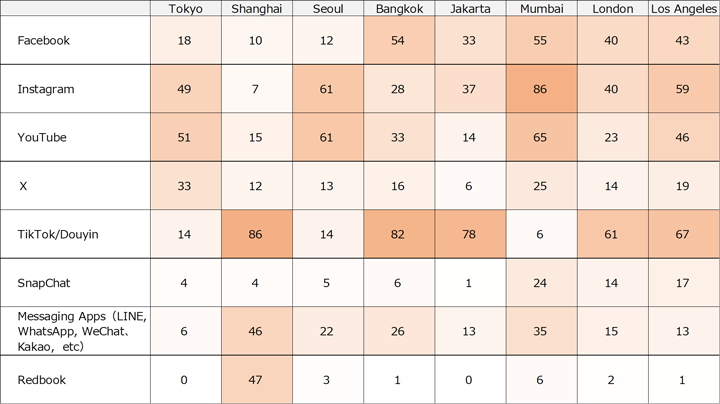 Main Platforms Used for Social Commerce Purchases