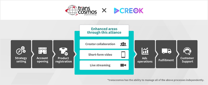 Strategic collaboration between CREOK Co., Ltd. and TikTok Shop