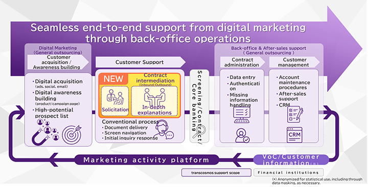 Overview of registered business and services
