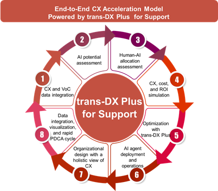 End-to-End CX Acceleration Model Powered by trans-DX Plus for Support