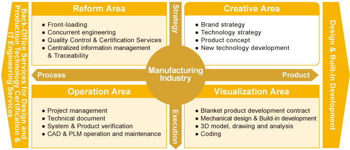 Engineering Services