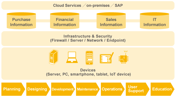 IT Outsourcing Services