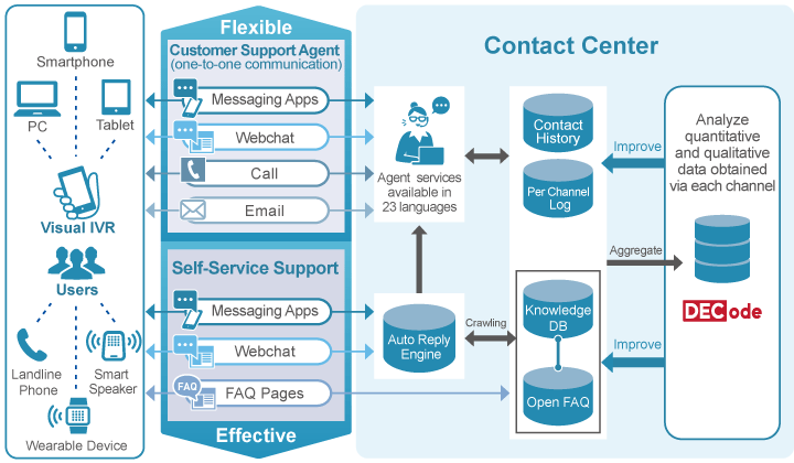 Contact Center Services