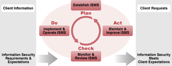Information Security Improvement Cycle