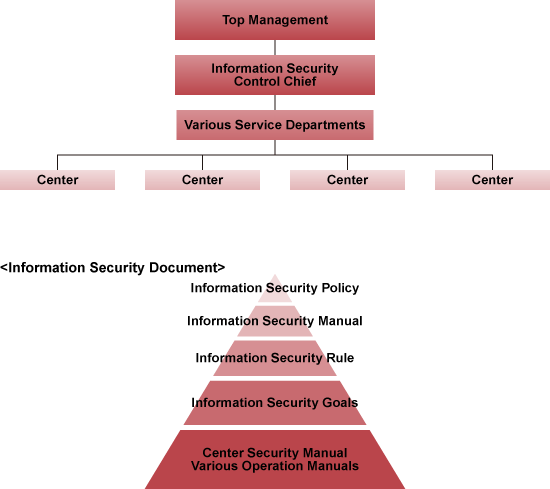 Information Security Management System (Enhancement system)