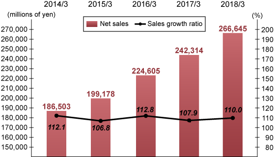 Consolidated net sales & Sales growth ratio
