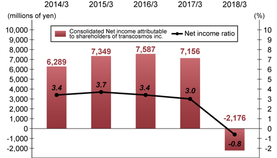 Net income attributable to shareholders of transcosmos inc.(* Note 1) & Sales to net income ratio