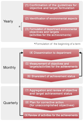 The lists of annual environmental activities