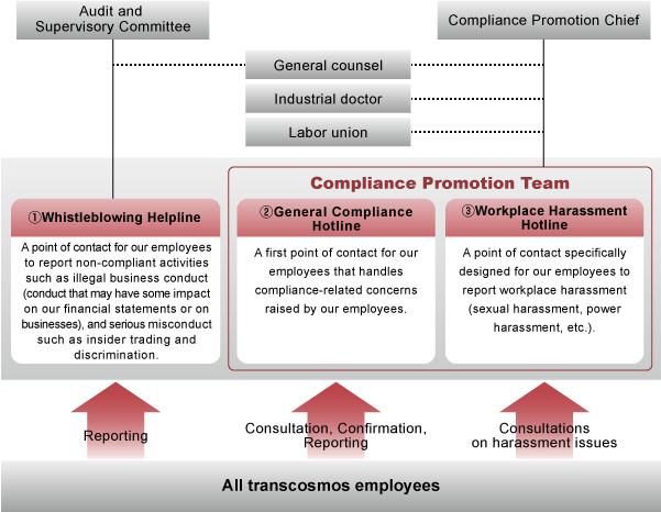 Organization for Reporting and Consultation Services on Compliance