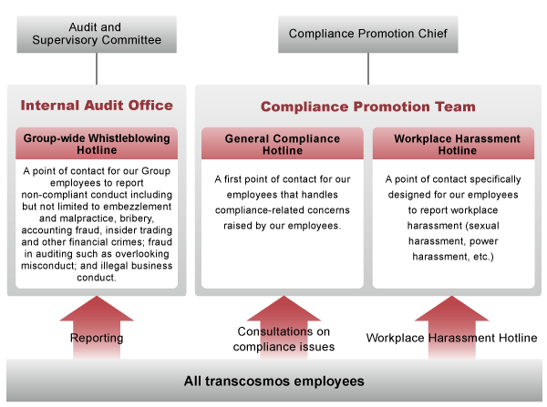 Organization for Reporting and Consultation Services on Compliance