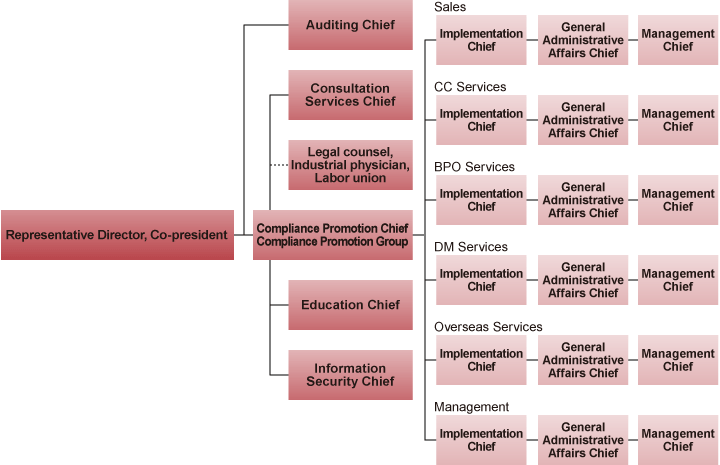 Org Chart