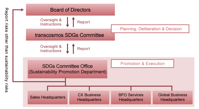 Sustainability Promotion Framework