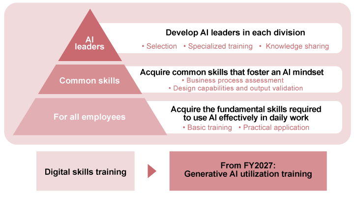 AI Talent Development framework (for illustration purposes only)