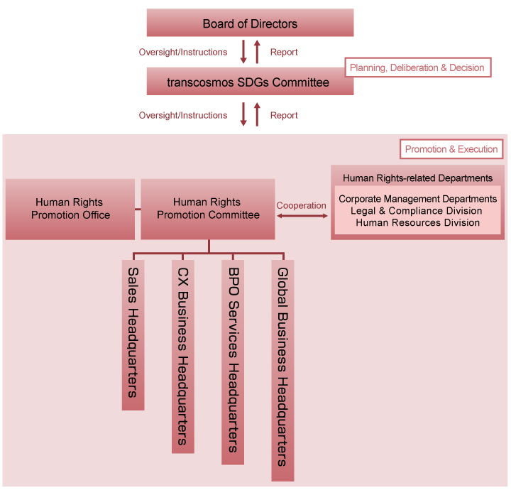 Human Rights Promotion Framework