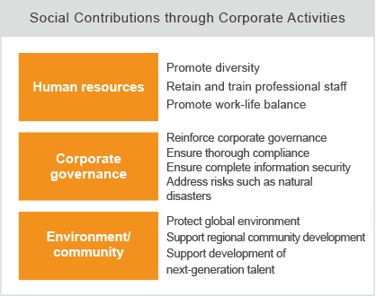Finding Solutions to Social Issues through Our Corporate Activities