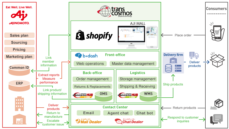 Services for ajinomoto2