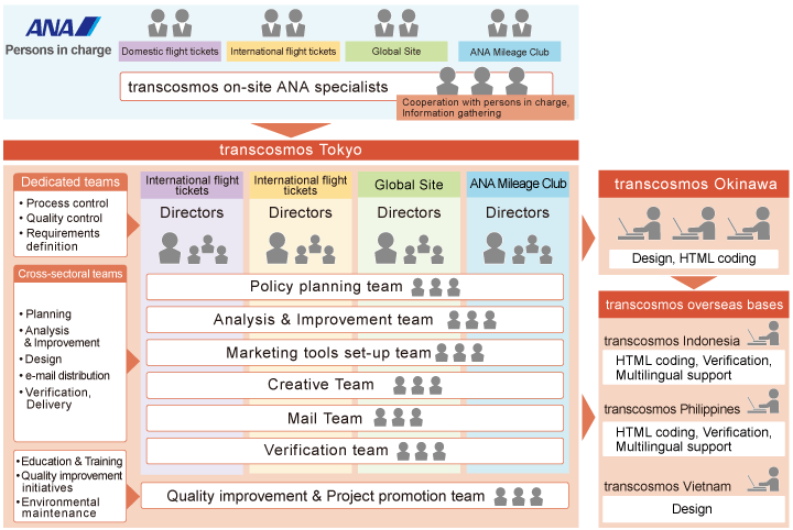 Services provided to ALL NIPPON AIRWAYS CO.,LTD.
