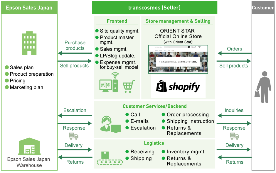 Services for Epson Sales Japan