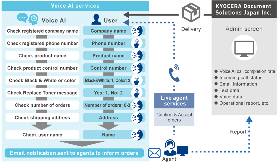 Services for KYOCERA Document Solutions Japan Inc.