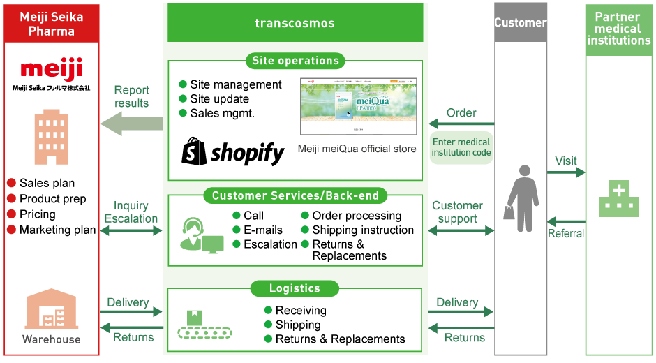 Services for Meiji Seika Pharma