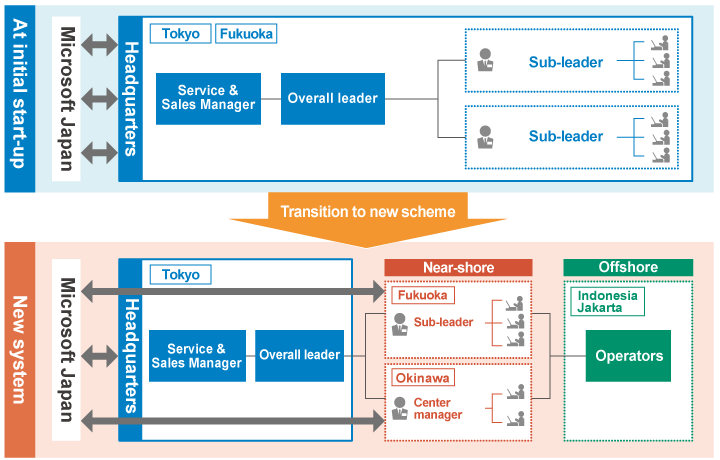 Microsoft Japan System Transition Diagram