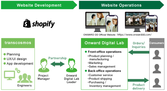 Services for Onward Digital Lab