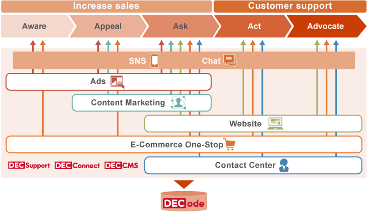 “DECAds”, Channel-integrated Communication Services