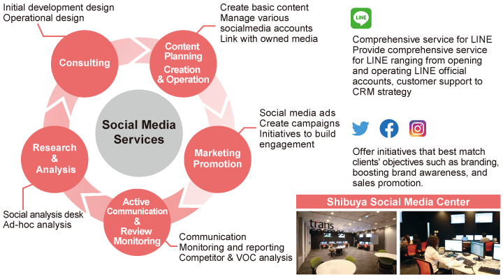 Social Media Services