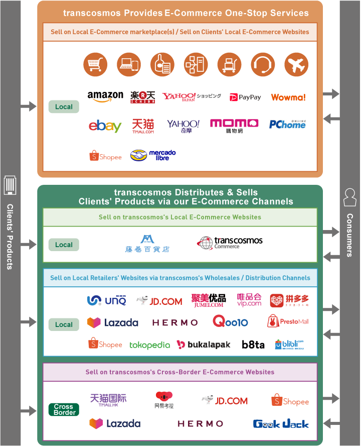 Global E-Commerce One-Stop Services (Per Country / Region)