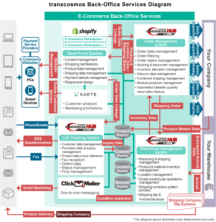 Logistics Services Details