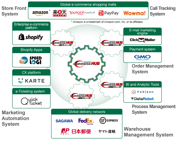 transcosmos eCommerce HUB service