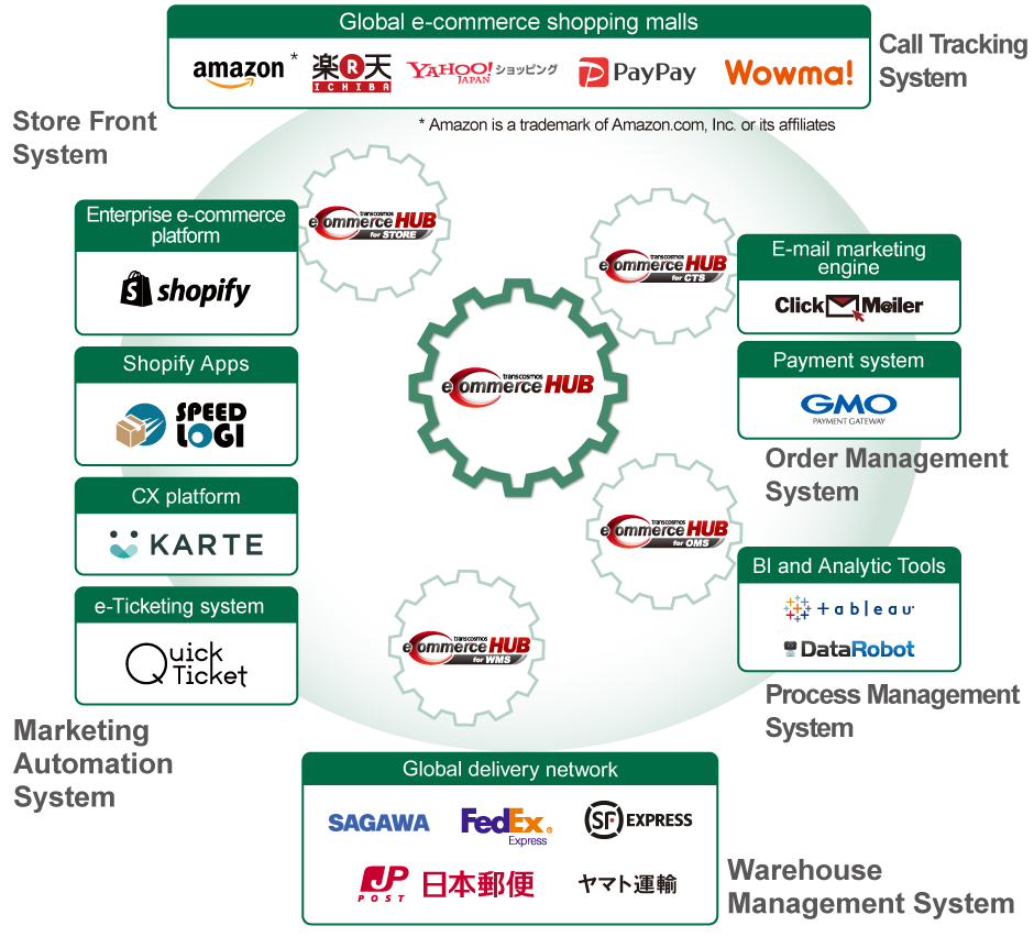 transcosmos eCommerce HUB service