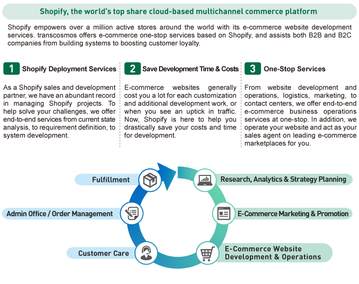 Shopify, the world’s top share cloud-based multichannel commerce platform