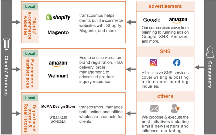 E-Commerce Services for the North American Market