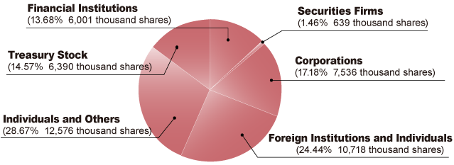 Share ownership distribution by type of owner