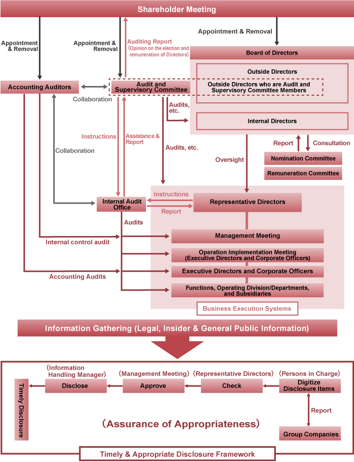 Corporate Governance Flow Chart