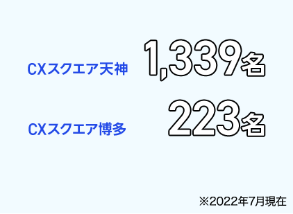 CXスクエア天神 1,339名 CXスクエア博多 223名 ※2022年7月現在