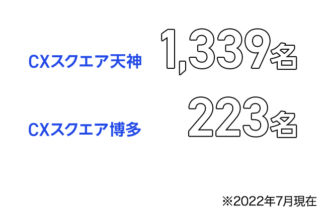 CXスクエア天神 1,339名 CXスクエア博多 223名 ※2022年7月現在