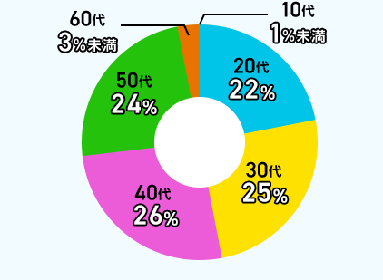 10代1%未満 20代22% 30代25% 40代26% 50代24% 60代3%未満