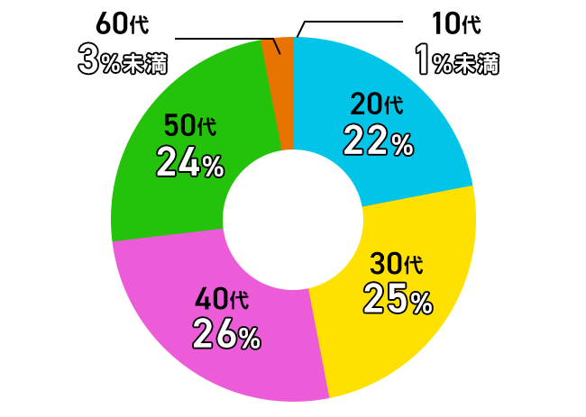 10代1%未満 20代22% 30代25% 40代26% 50代24% 60代3%未満