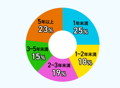 1年未満25％ 1～2年未満18％ 2～3年未満19％ 3～5年未満15％ 5年以上23％